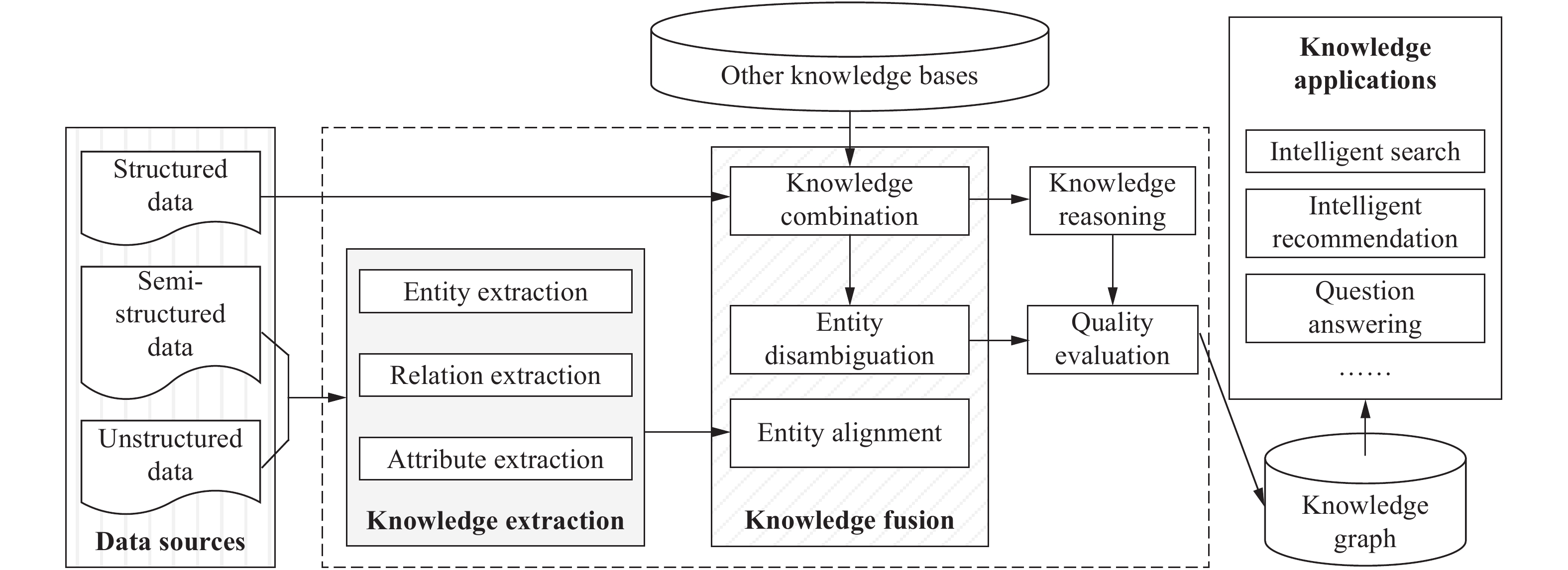 recent-advances-key-techniques-and-future-challenges-of-knowledge-graph