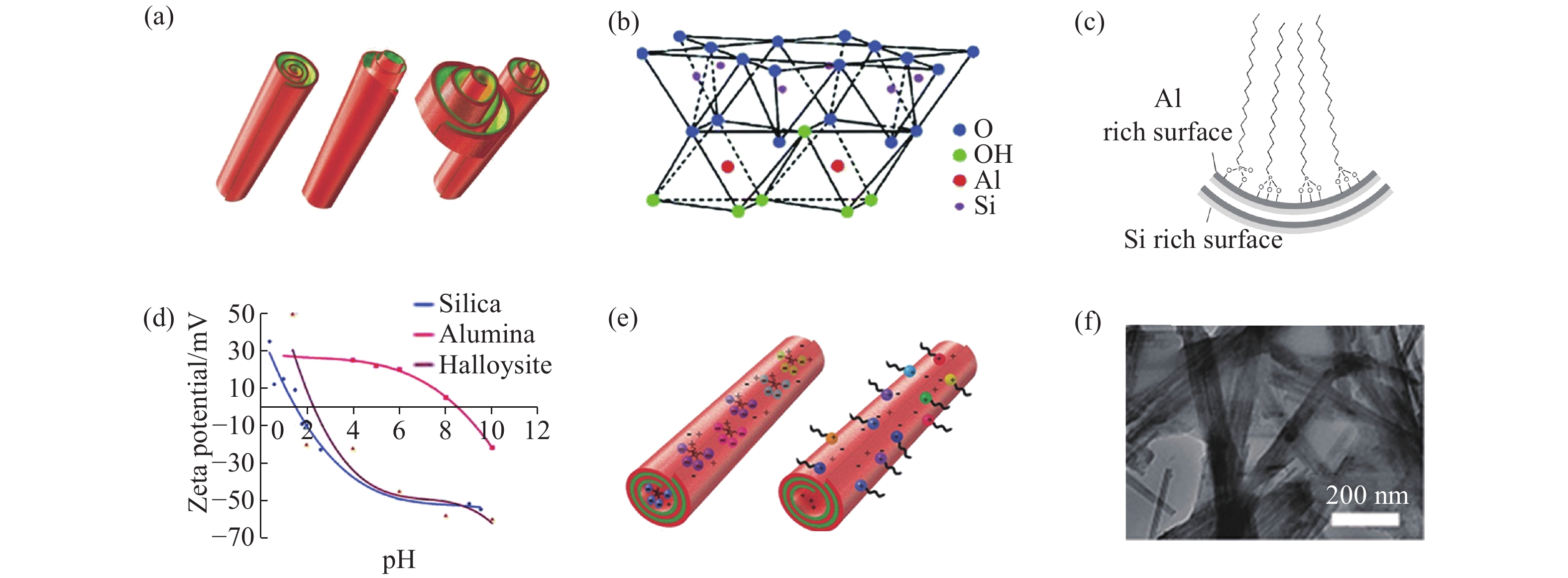 Research progress of hydrophobically modified Halloysite nanotube 