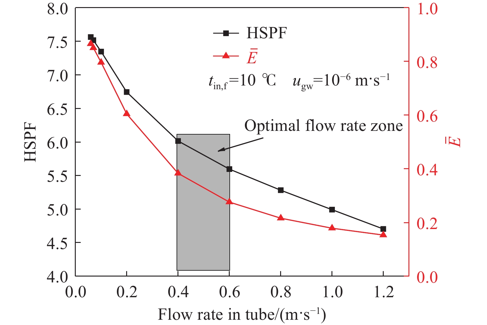 深部矿井水平方螺旋形埋管充填体换热器及其耦合热泵系统性能研究