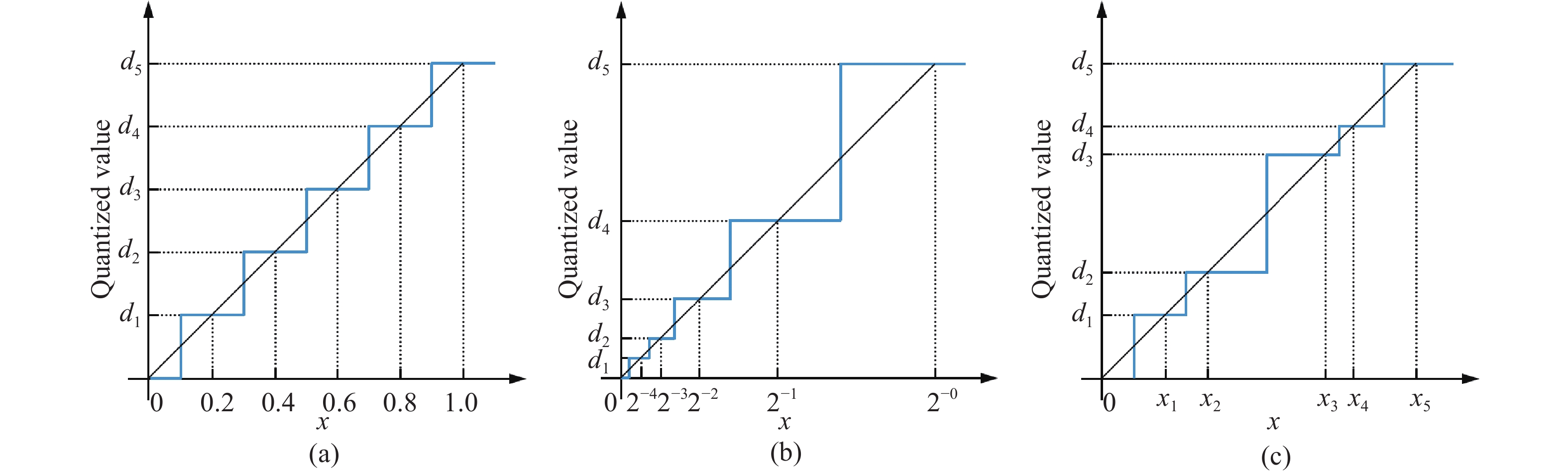 均匀与非均匀量化的函数图象. (a) 均匀量化; (b) 对数量化; (c) 自适应量化