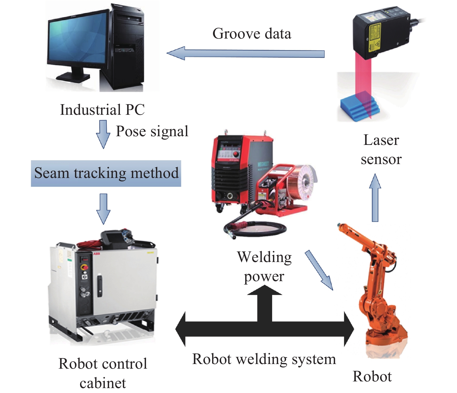 Welding Seam Tracking Method Of Welding Robot Oriented To Three ...