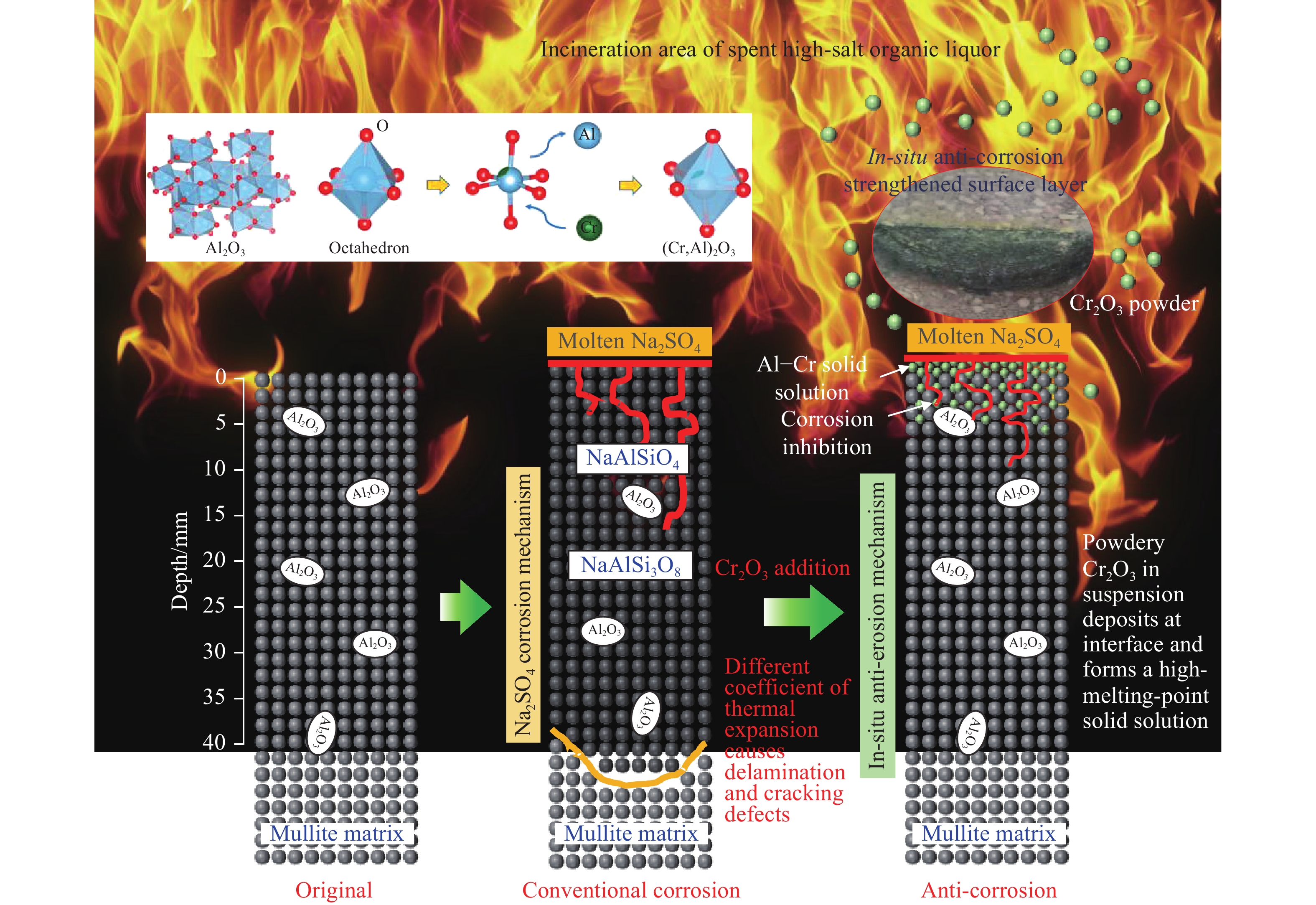 高盐有机废液焚烧炉用耐火材料研究现状与展望