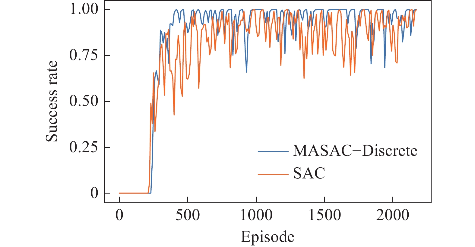 本文采用MASAC−Discrete算法与SAC算法性能指标