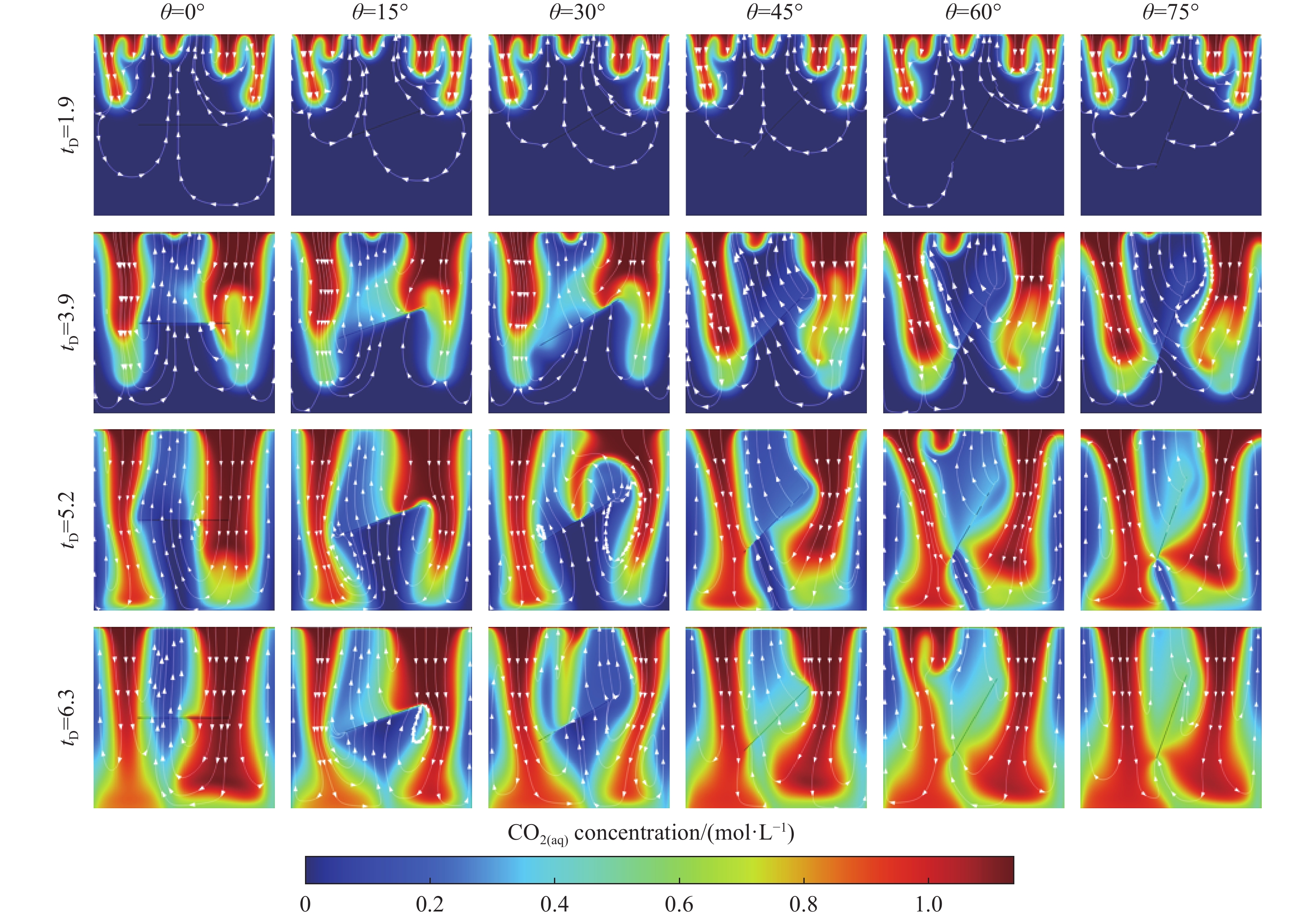 不同裂缝倾角下咸水层内CO2(aq)浓度演化特征