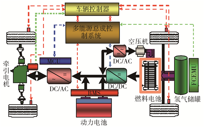  燃料電池汽車動力系統結構