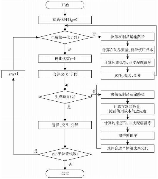 图                     nsga