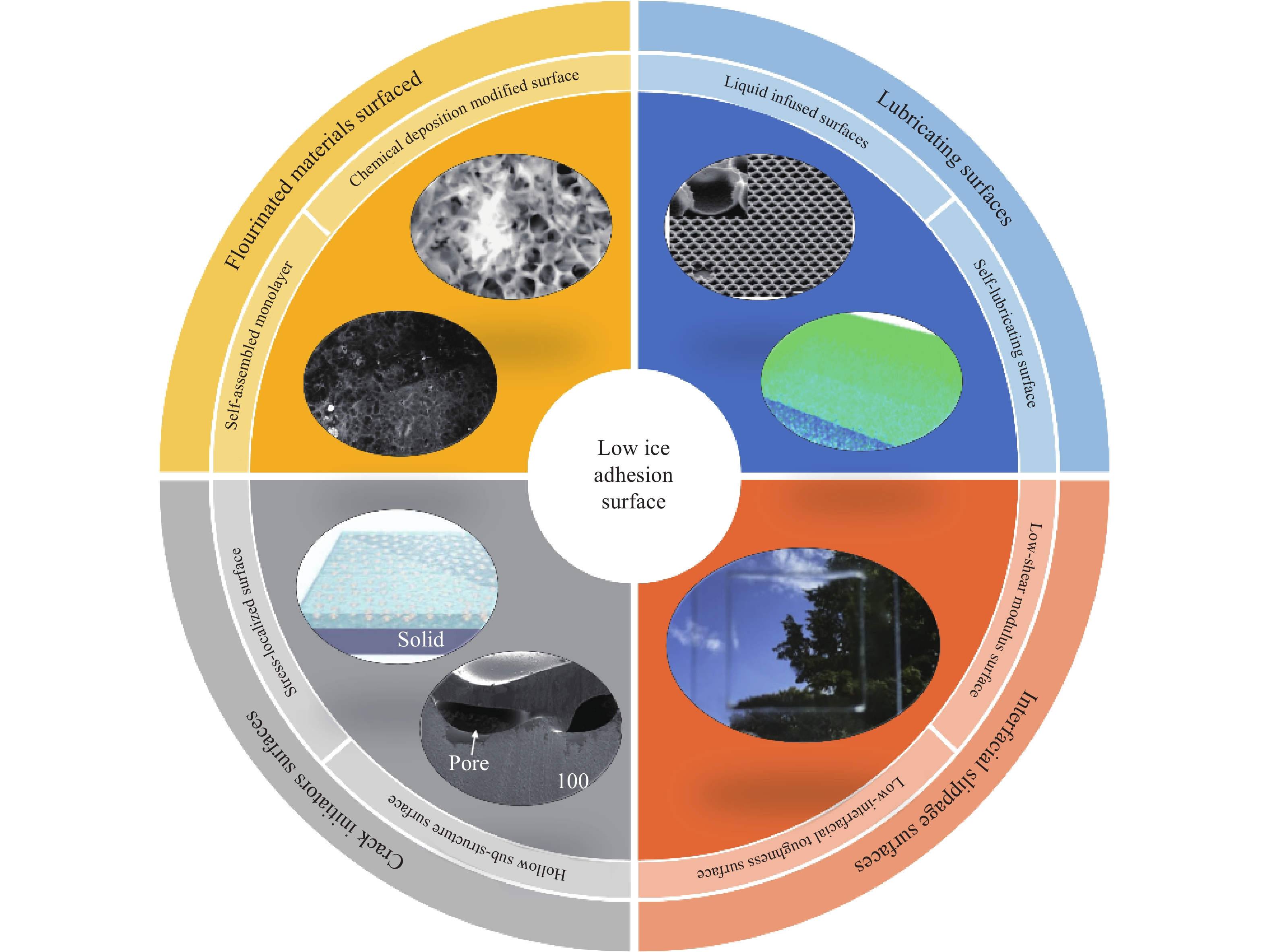 低冰粘附强度表面分类