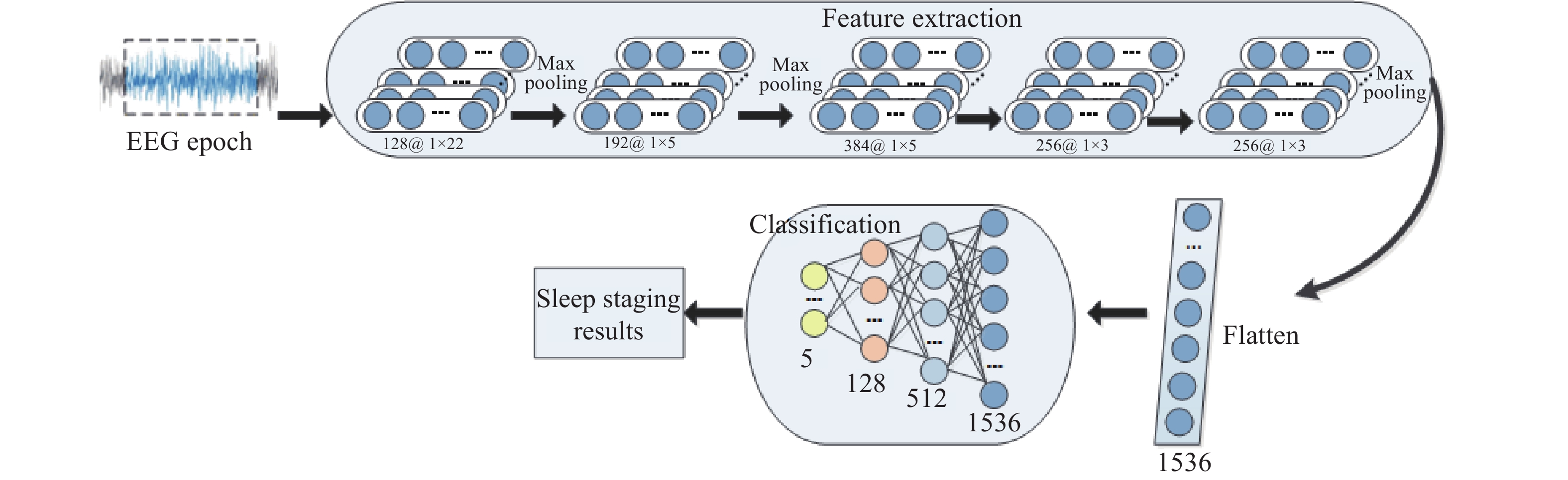 基于一维卷积神经网络的儿童睡眠分期