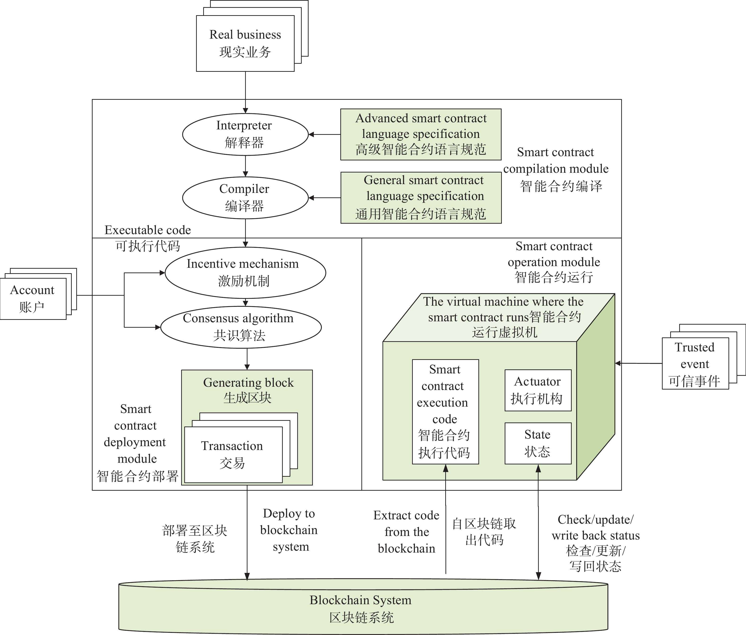 区块链智能合约通用架构