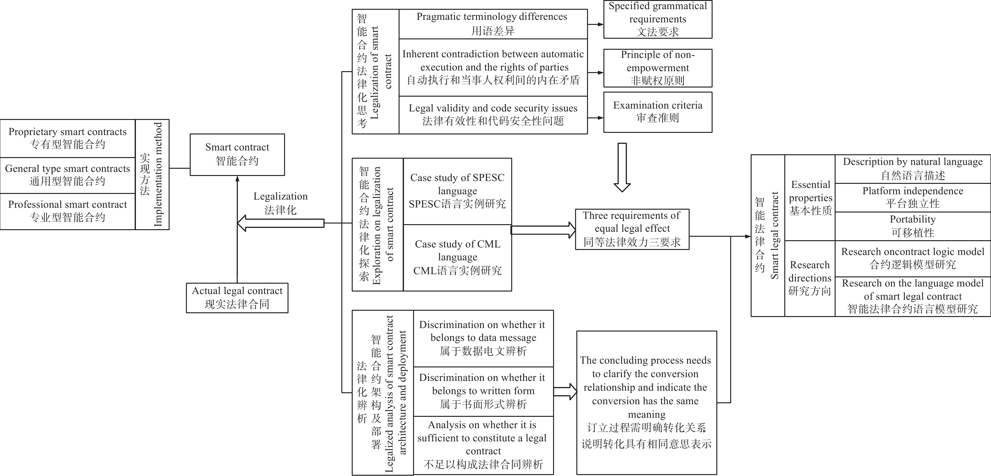 区块链智能合约通用架构