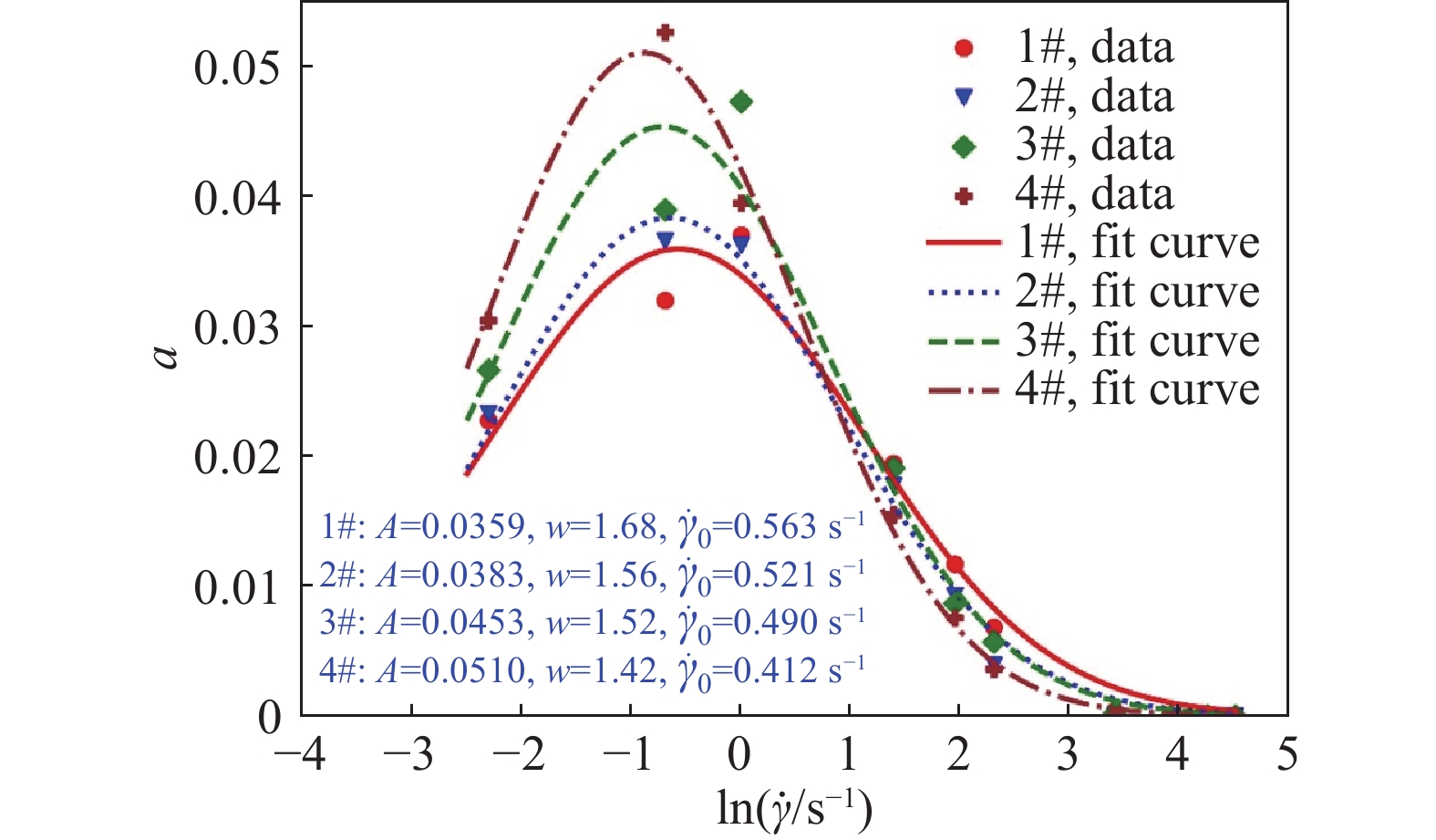 参数$a$与$ln dot gamma $的关系曲线