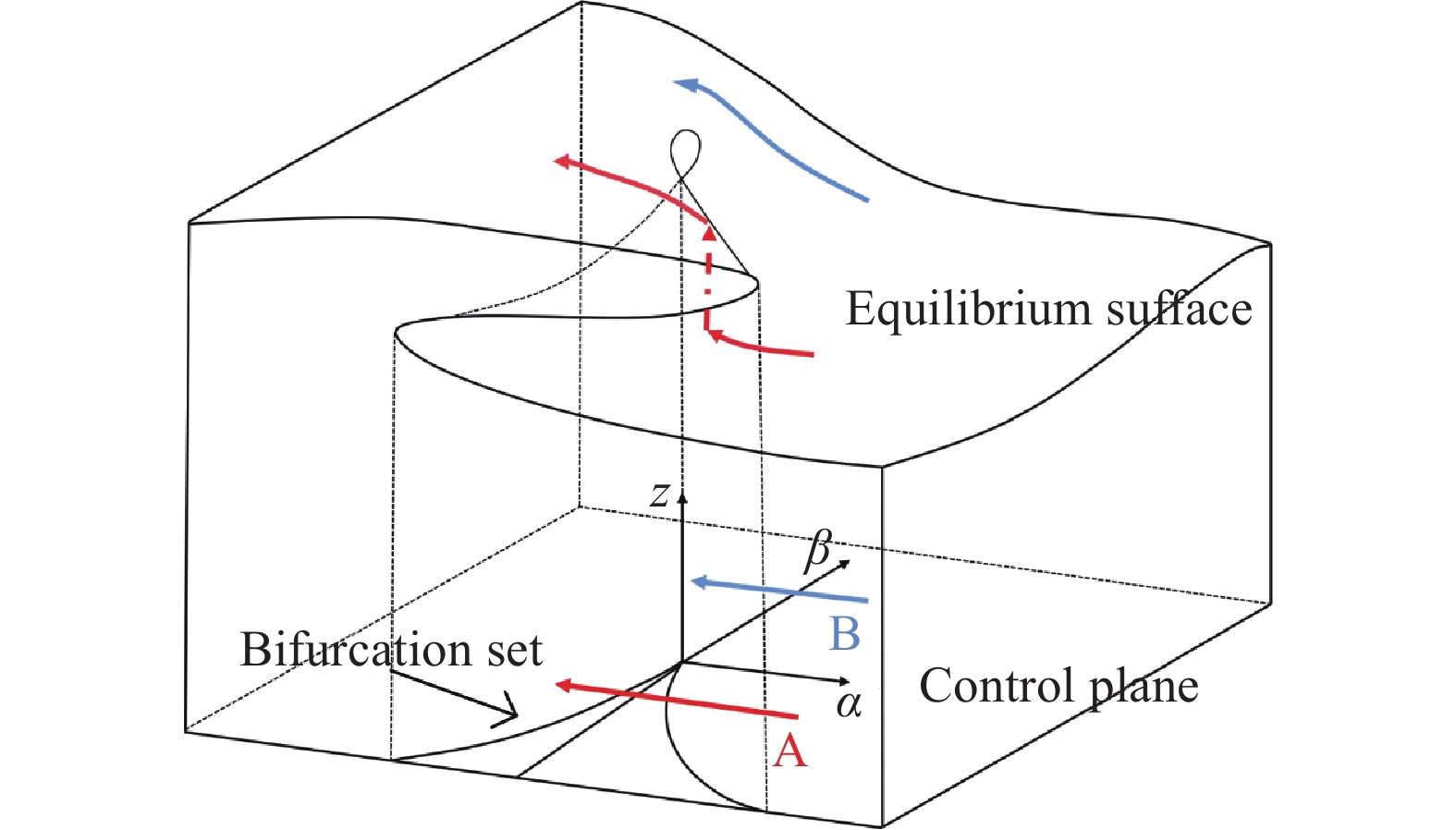 尖点突变模型的平衡曲面和控制平面