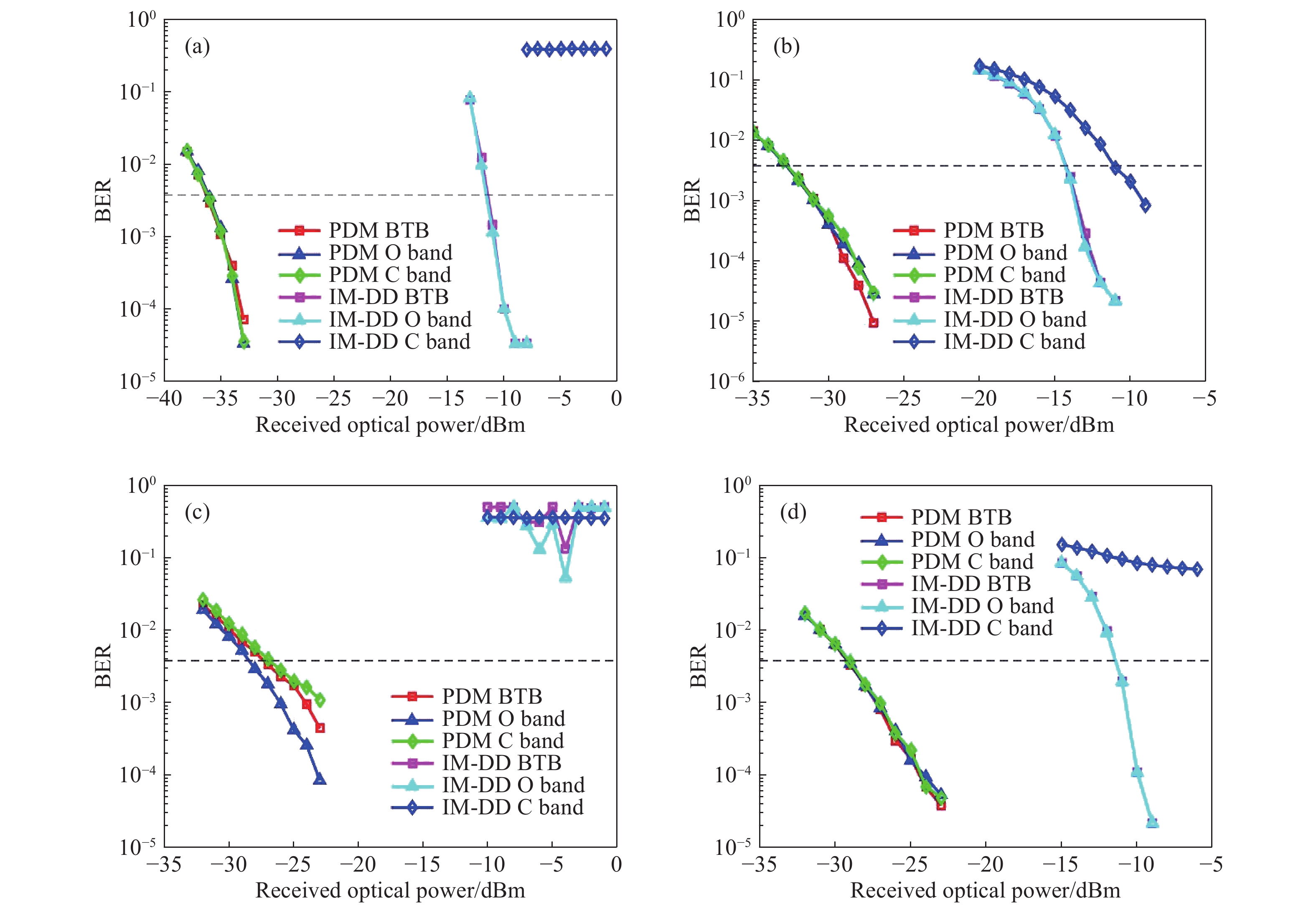 BER与信号接收光功率的关系曲线图. (a) 50 Gbit·s−1 NRZ; (b) 50 Gbit·s−1 PAM 4; (c) 100  Gbit·s−1 NRZ; (d) 100 Gbit·s−1PAM 4