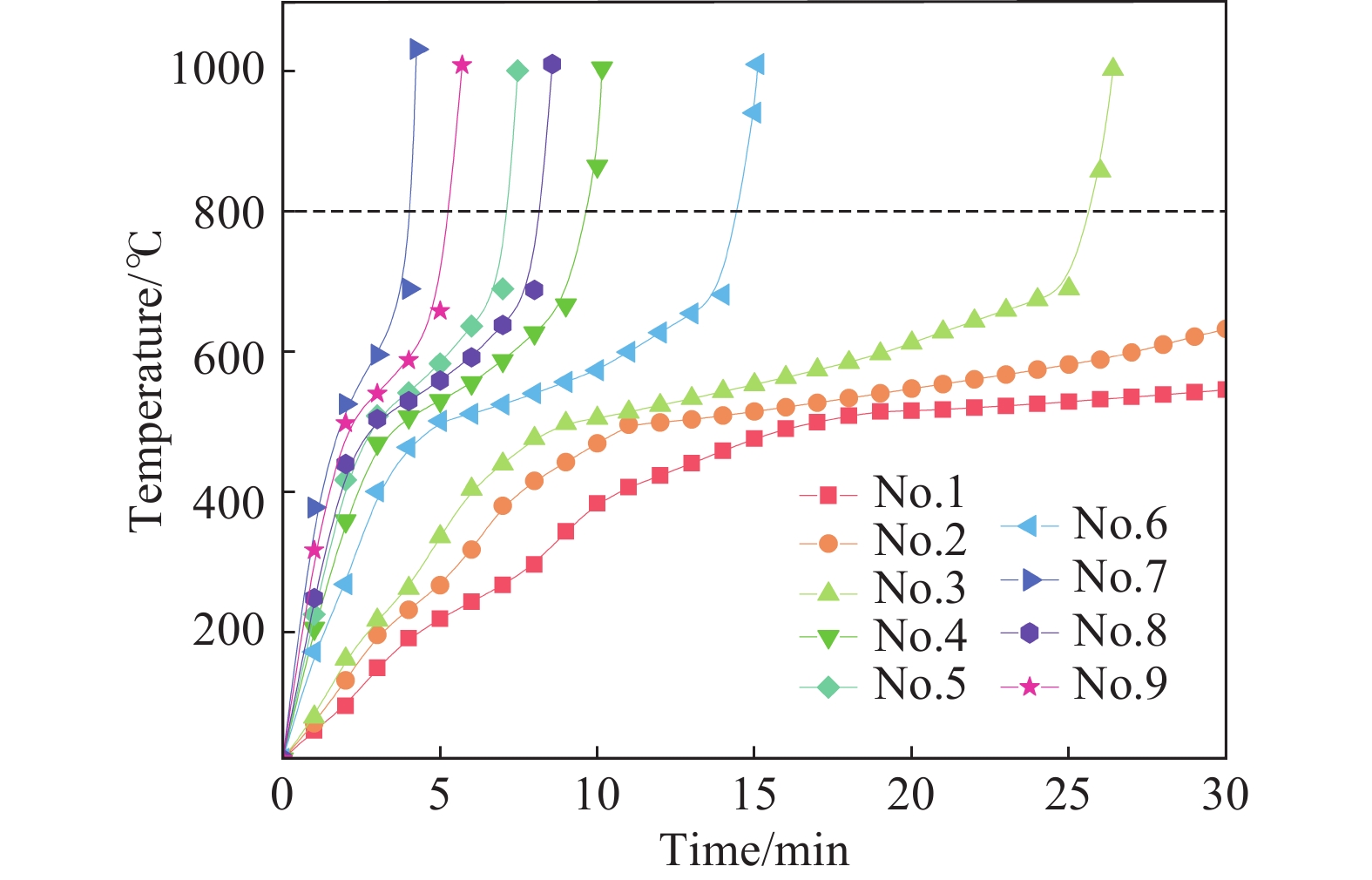 生物质微波热解正交设计模拟升温曲线图