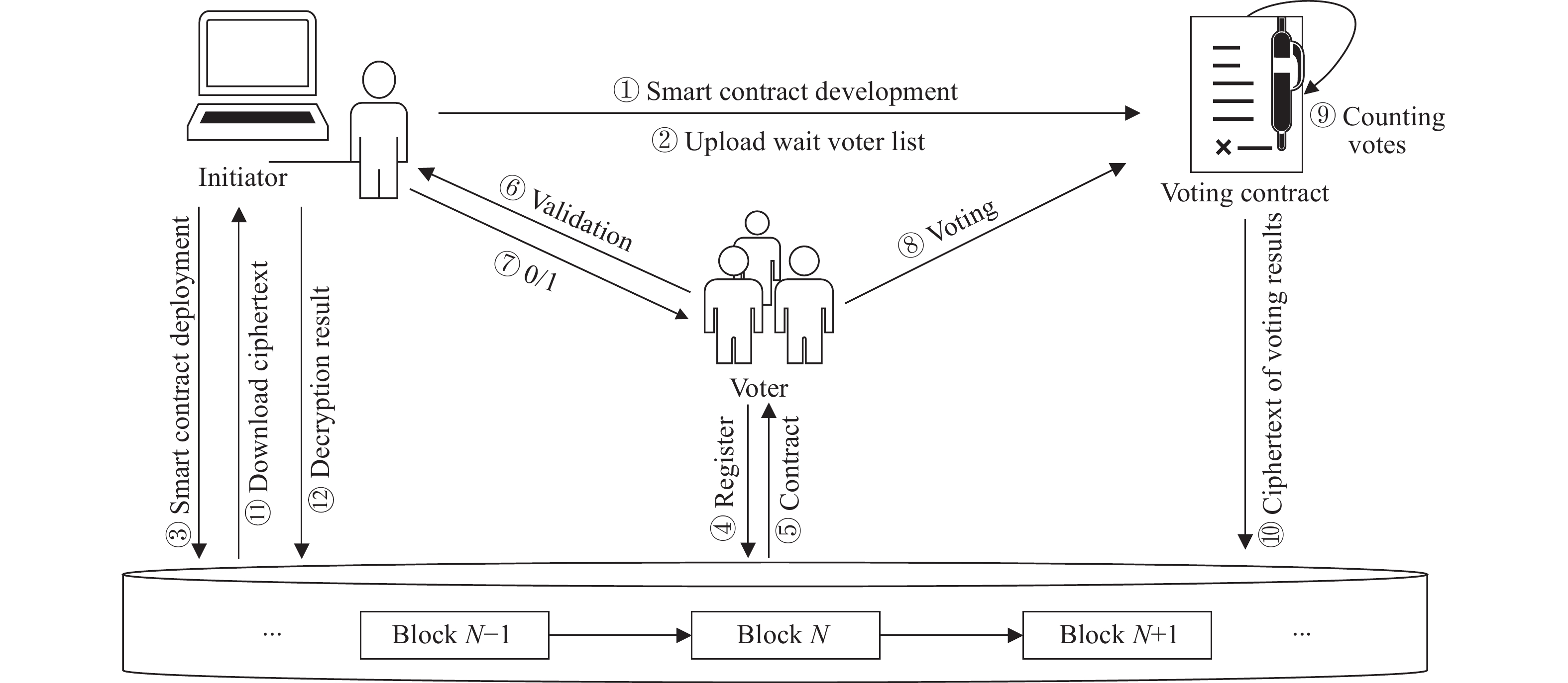 智能合约部署流程