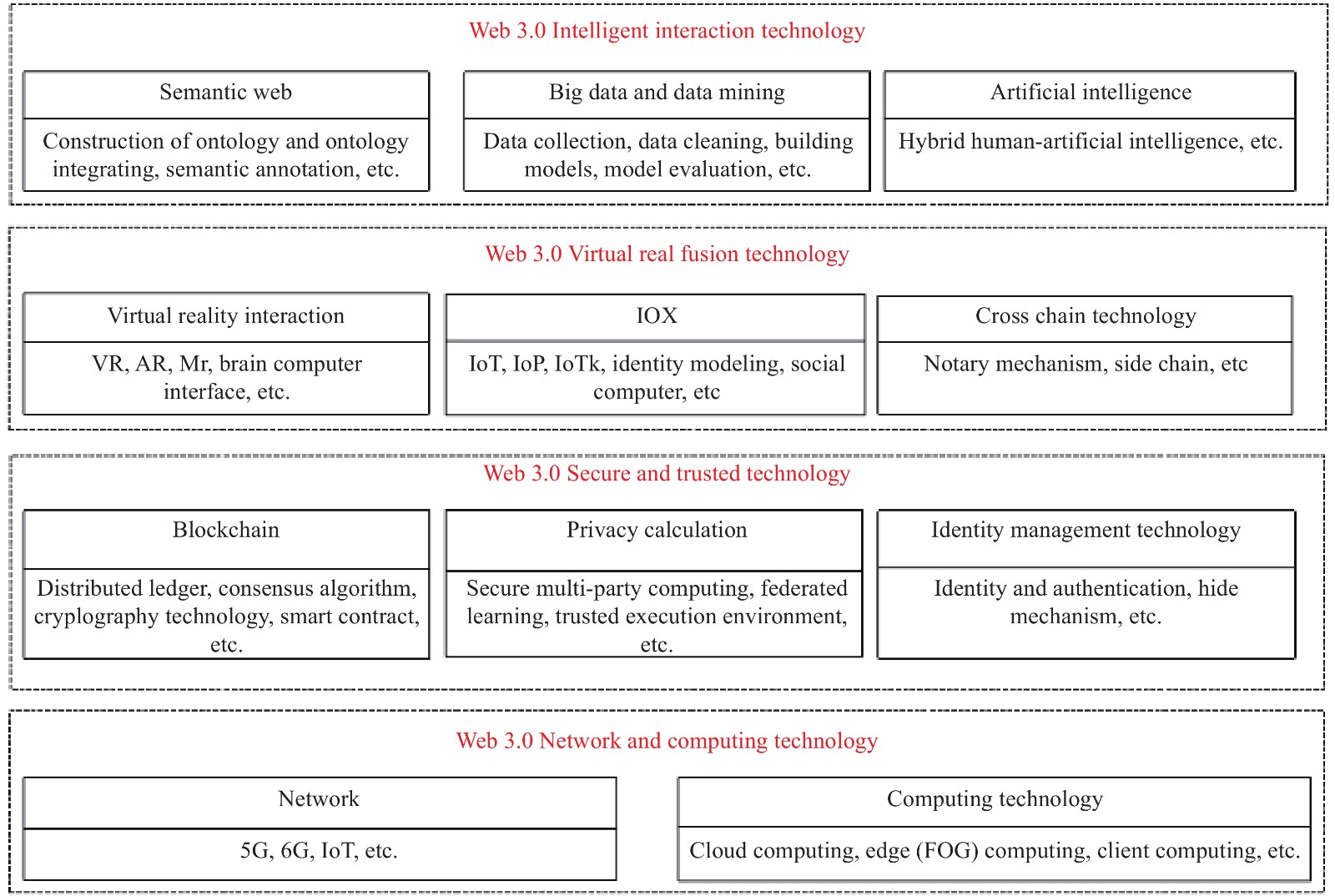 Web 3.0概念、内涵、技术及发展现状