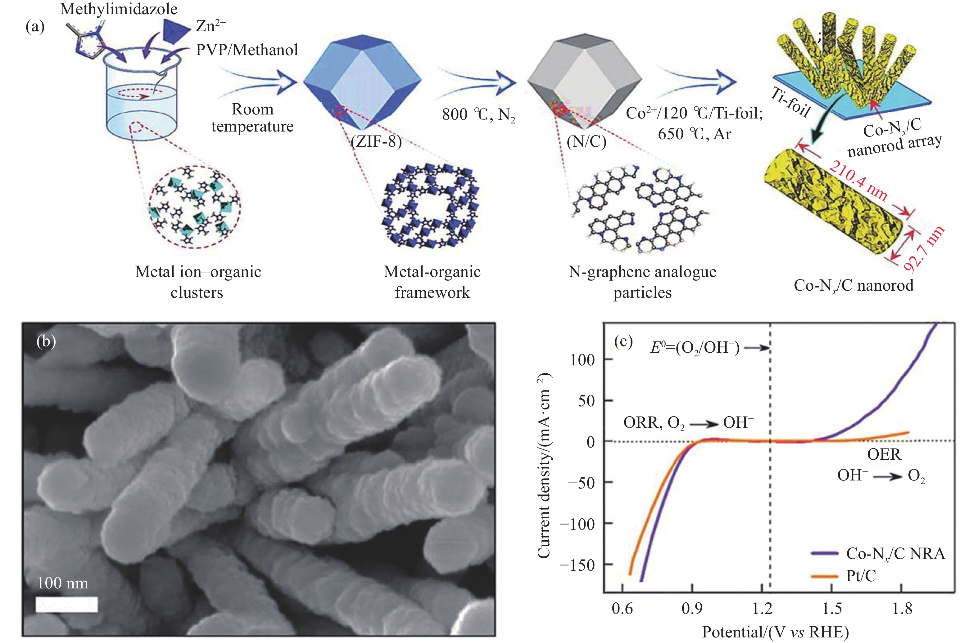 Ni/Co氧化物催化剂及性能[35]. (a) (Ni,Co)3O4@Ni-foam24的SEM图; (b) Pt/C+IrO2和(Ni,Co)3O4@ Ni-foam电极的OER曲线; (c) Pt/C+IrO2和(Ni,Co)3O4@Ni-foam电极的ORR曲线; (d~f)  CoP–MNA电极的SEM图