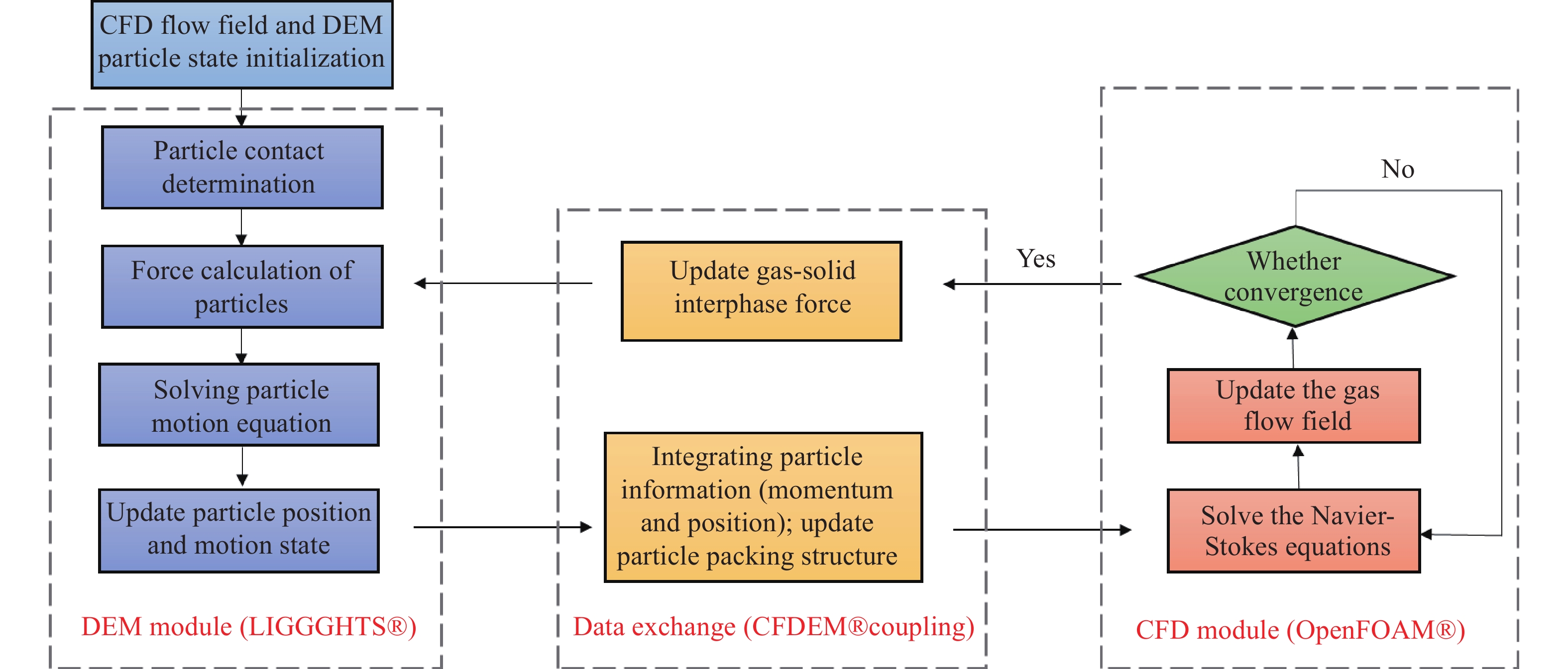 CFD−DEM耦合计算模型框架示意图