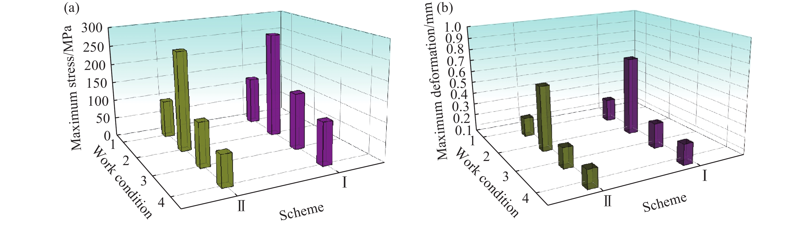 优化后模型在不同工况下的数据统计.(a)最大应力值统计；(b)最大变形量统计