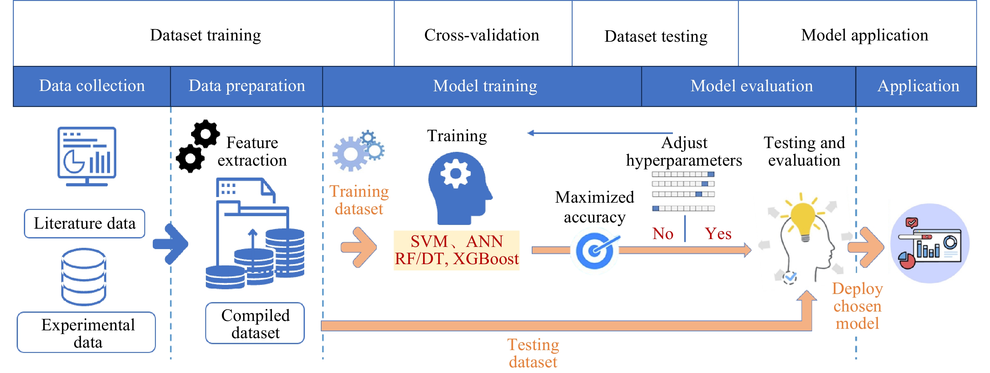 ANN、SVM、DT/RF模型在OSW各领域的应用频率热图
