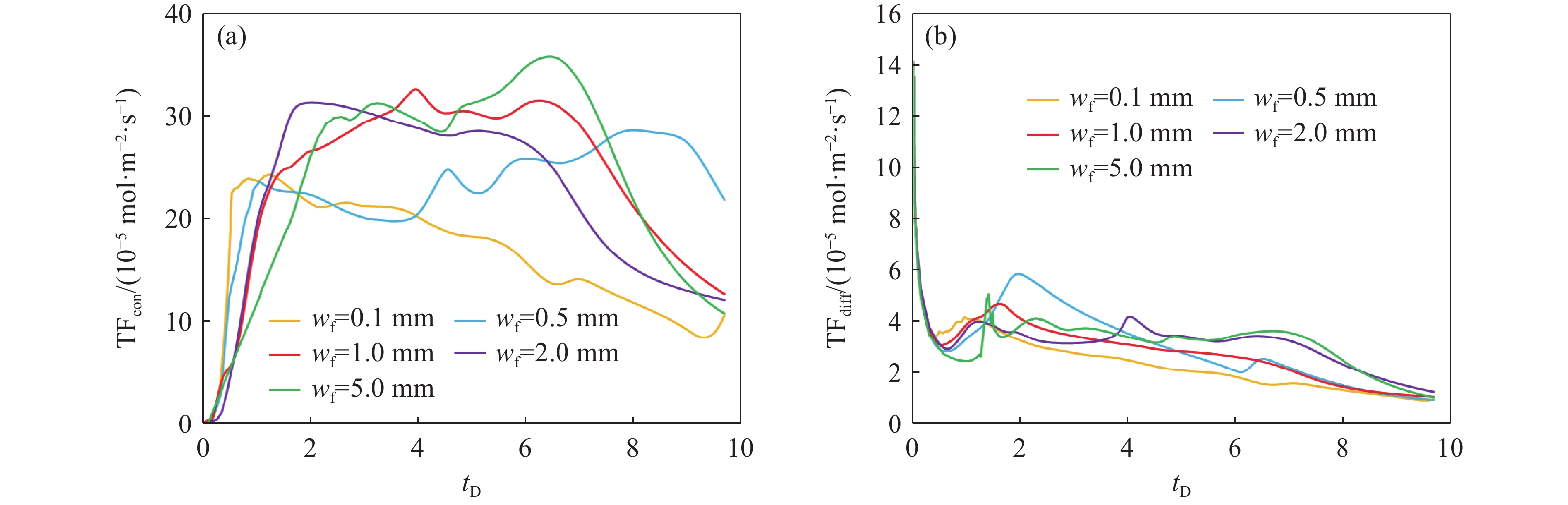 咸水层介质不同高度处CO2(aq)对流通量演化特征(a)与tD=0.80时上边界不同位置(x)处的对流通量(b) (TFcon为CO2 (aq)对流通量，mol·m−2·s−1)