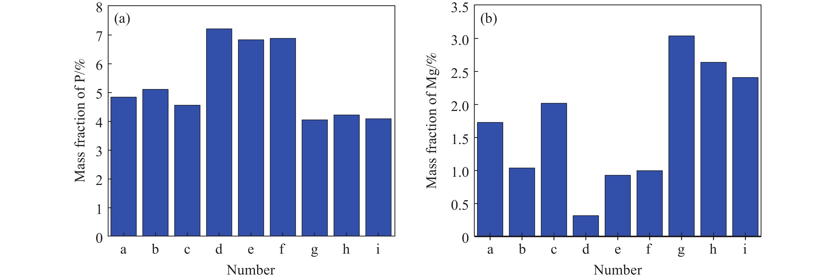 捕收剂用量为500 g·t–1的试验样品分布图总数谱图分析.（a）P的质量分数；（b）Mg的质量分数