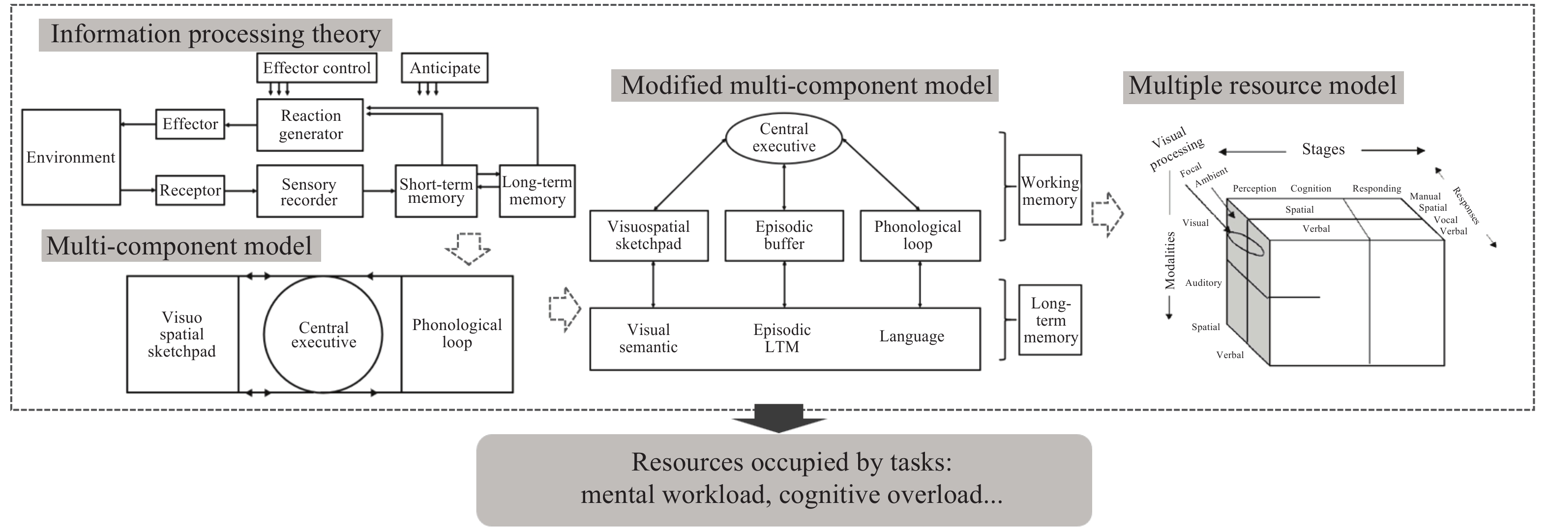 脑力负荷识别准确率（柱状图及虚线分别表示均值和标准误；每个模型内的三条箱体从左至右箱体分别代表频域绝对功率特征、频域熵特征和融合特征取得的识别准确率）