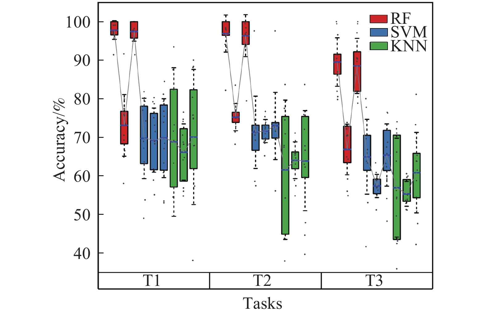 脑力负荷识别准确率（柱状图及虚线分别表示均值和标准误；每个模型内的三条箱体从左至右箱体分别代表频域绝对功率特征、频域熵特征和融合特征取得的识别准确率）