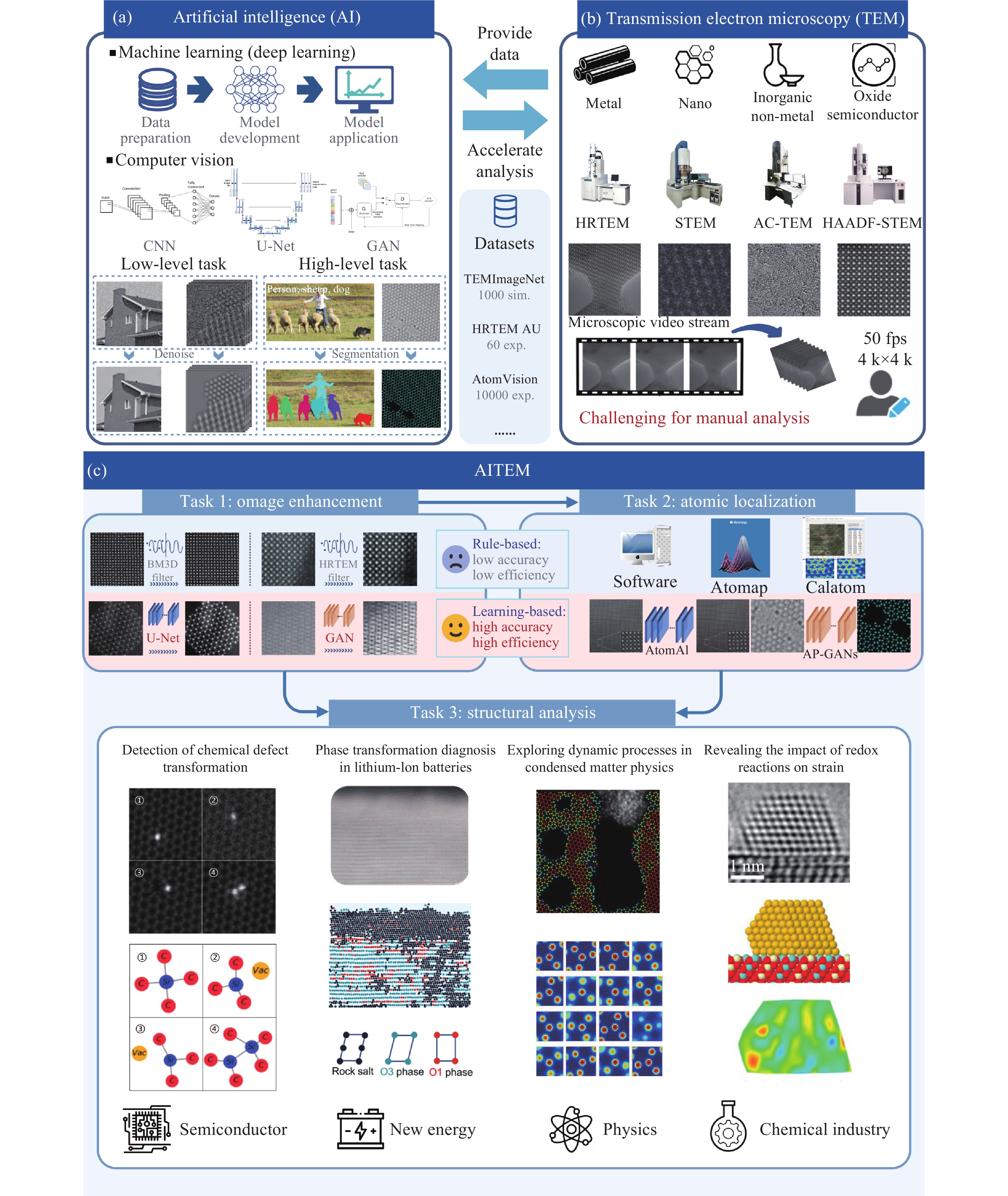 AI赋能原子级分辨率TEM数据分析实现高效材料结构信息提取. (a) 机器学习与计算机视觉用于TEM数据处理与分析; (b) TEM技术 应用于多种材料成像，但人工分析效率低下; (c) AITEM框架能够支撑图像增强、原子定位与结构分析等任务，提高研究效率