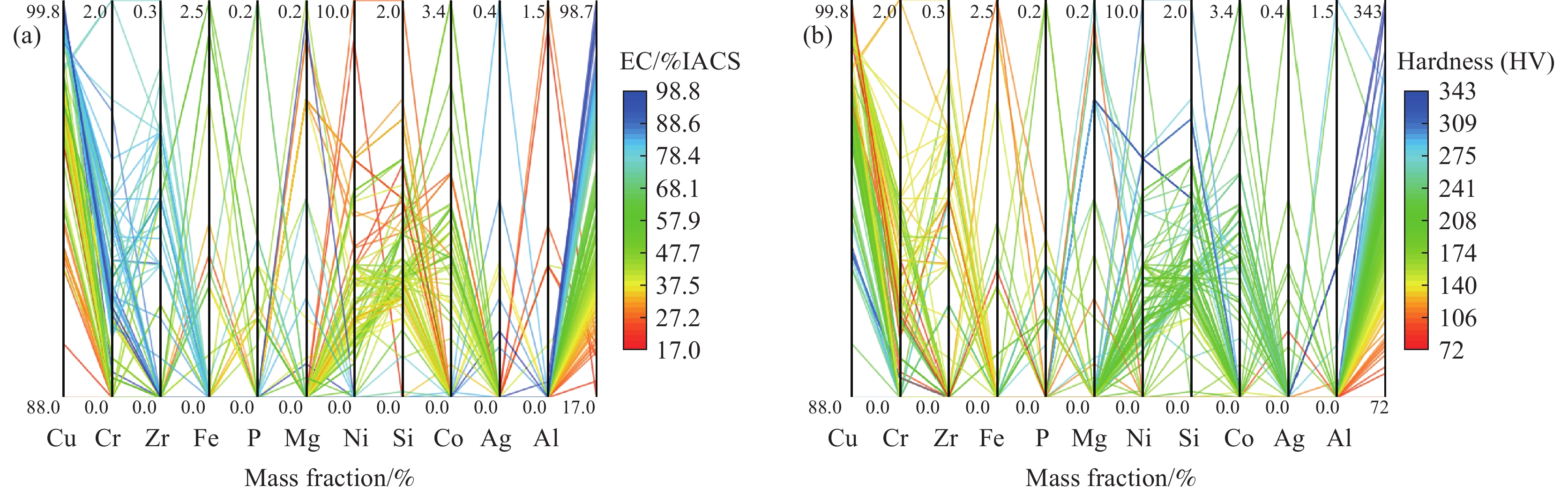 基于机器学习元素特征量分析的合金设计流程