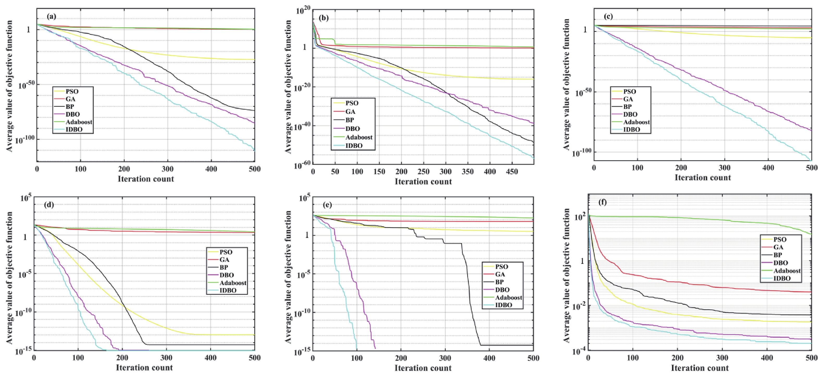 测试函数收敛曲线. (a) f1; (b) f2; (c) f3; (d) f4; (e) f5; (f) f6